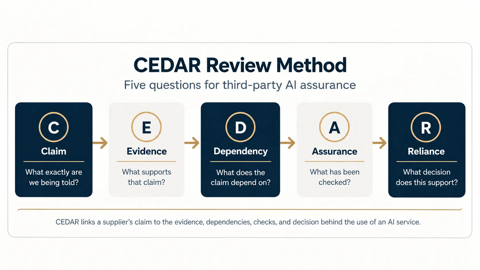 CEDAR method: Claim, Evidence, Dependency, Assurance, and Reliance, with one review question for each