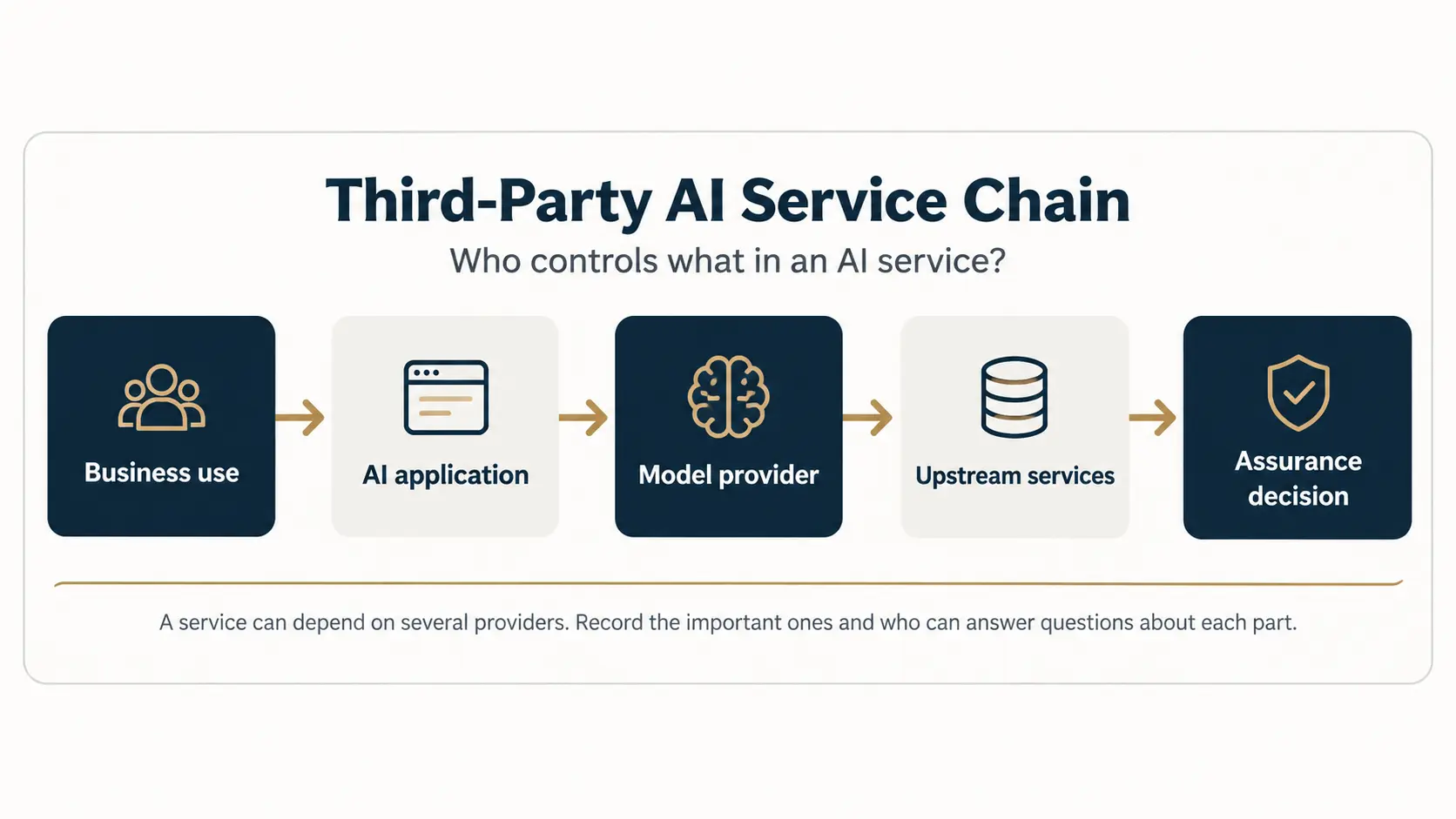 Third-party AI service chain showing business use, AI application, model provider, upstream services, and the assurance decision